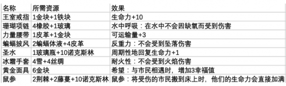 鼠托邦防具首饰制作所需哪些材料-防具首饰制作所需材料一览