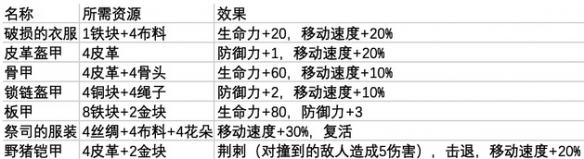 鼠托邦防具首饰制作所需哪些材料-防具首饰制作所需材料一览