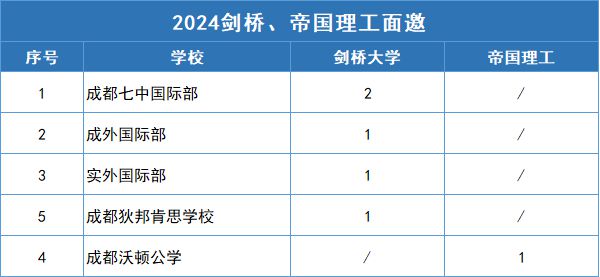 七中、成外、实外、沃顿、狄邦肯思，剑桥、帝国理工来了！