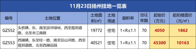 再添万元地，扬州再挂地！