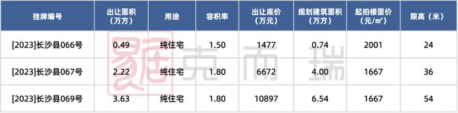 土地供应 ▏万家丽北3宗纯住宅地挂牌，板块南北发展差异较大