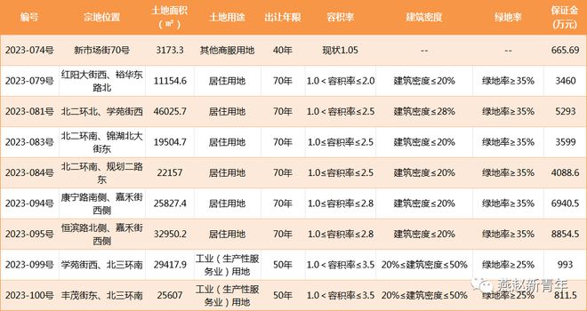 约323.7亩！保定9宗土地出让，什么项目？