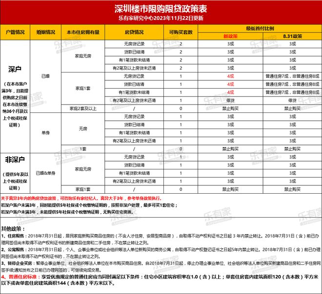 深圳楼市新政后，我能省下多少钱？