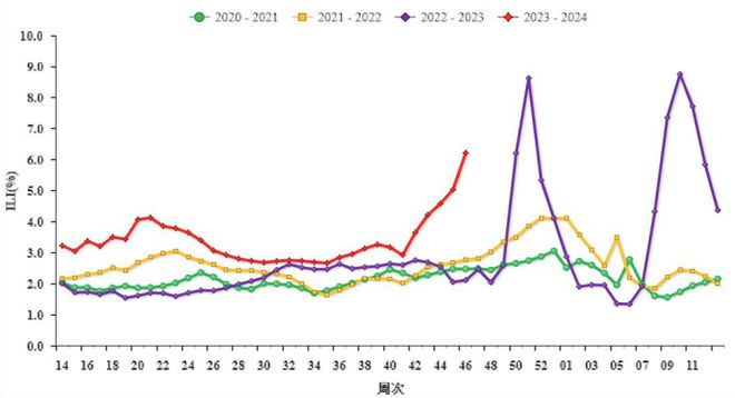 家长必看丨南、北方省份流感持续上升；合胞病毒上升到儿童呼吸道传染病第三位——