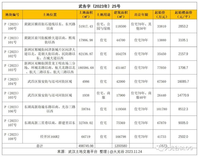 约46.6亿，武汉再挂牌9宗经营性土地！