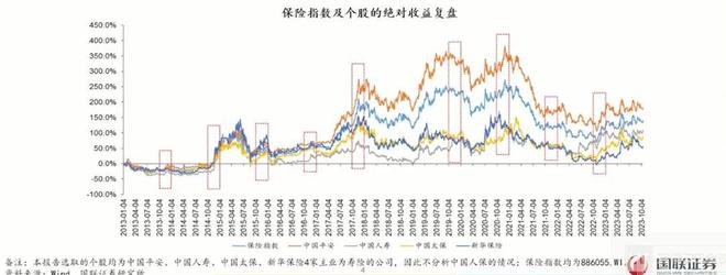 国联证券曾广荣：保险板块股价复盘看，四季度有绝对收益的胜率较高