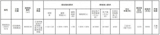 起拍价6093万元，郑州74亩工业用地挂牌出让