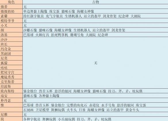 沙石镇时光各角色喜欢什么古物-全角色喜欢的古物列表