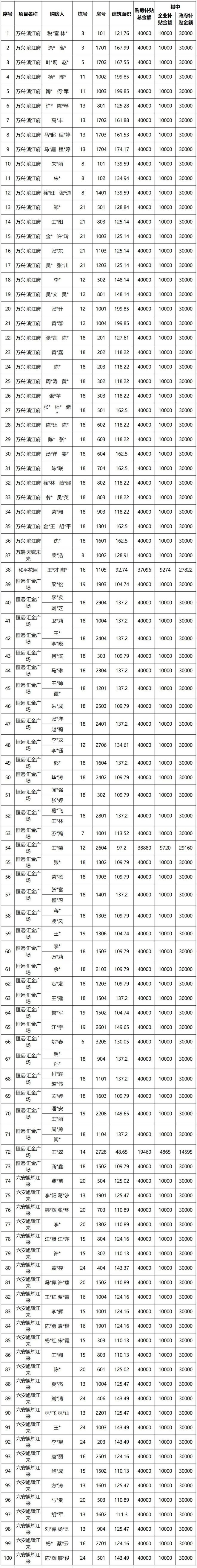 正在公示！六安这1000多人拿到了购房补贴