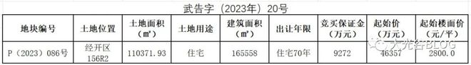 车谷中心城1宗住宅地块成交，2800元/平！