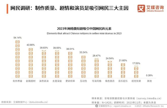 2.5万部微短剧被下架，影视大厂还有必要下场吗？