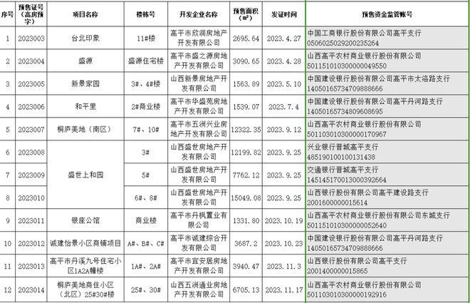 【扩散】晋城一住建局购房提示通告！附最新预售许可公示！