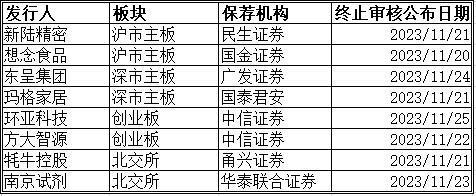 IPO周报：一周4家“衣食住”企业终止IPO，国内第五大连锁酒店集团黯然退场