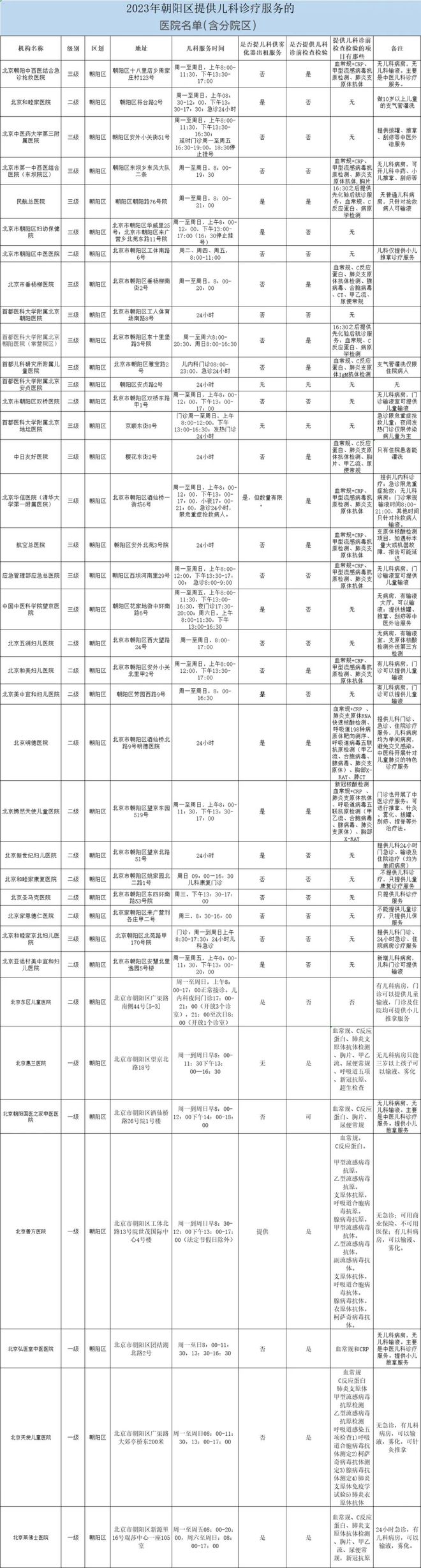 北京朝阳36家医疗机构可提供儿童诊疗服务