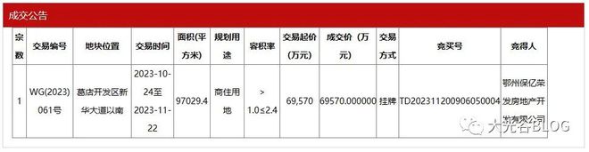 葛店1宗商住用地出让成功，楼面价2987.5元/平！