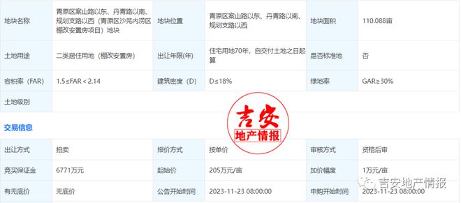 总价2.25亿，吉安井大板块110亩地块挂牌，楼面价1437元/平起拍！