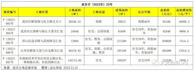 武昌 | 倒口湖A3-2地块挂牌！