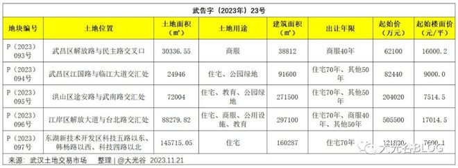 汉口 | 西马片地块再次挂牌，价格不变！