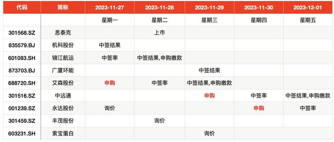 IPO周报｜新股上市表现持续亮眼，本周迎三只新股申购