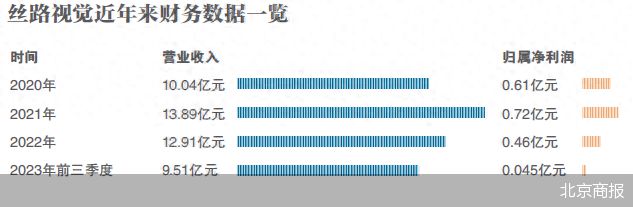 深交所三问丝路视觉关联收购案