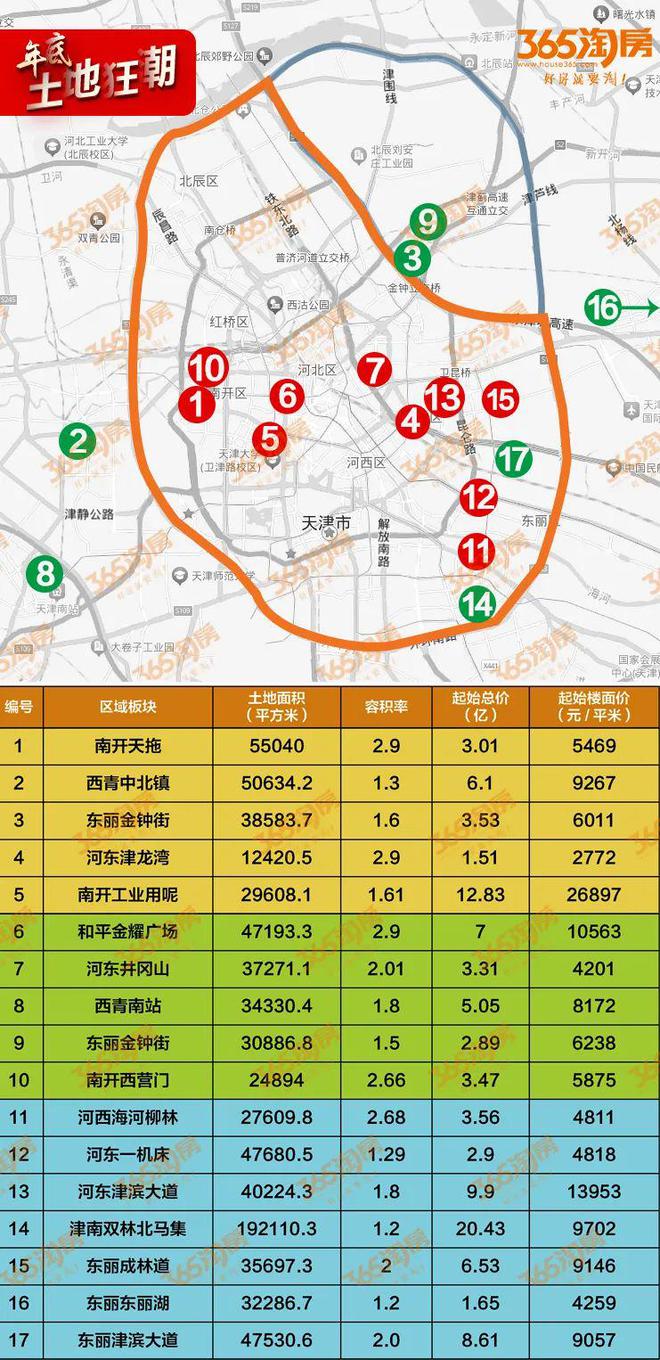 年终大戏——天津“土地狂潮”，开场！