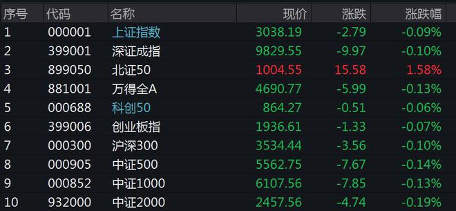 A股低开沪指跌0.09%，长安汽车涨停，赛力斯跌近4%