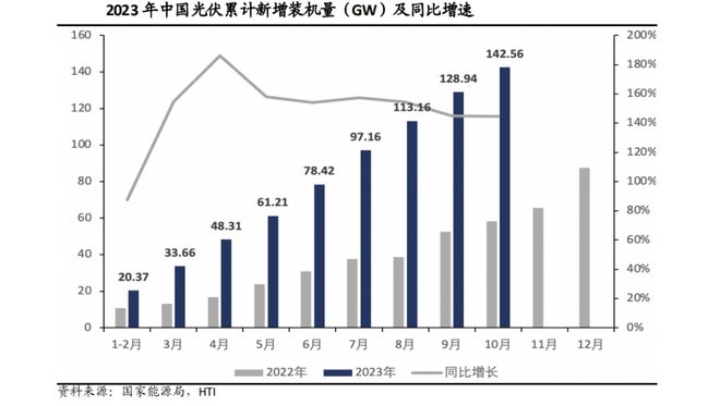 10月光伏装机持续高增，储能板块利好政策频出，新能源ETF（159875）最新份额、规模均创新高丨ETF观察