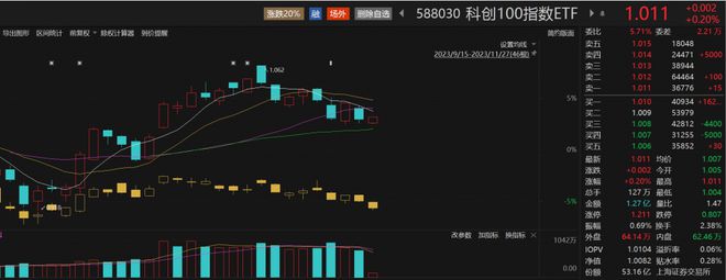 科创100指数ETF（588030）盘中拉升翻红，最新规模、份额均创新高，悦康药业涨超7%丨ETF观察