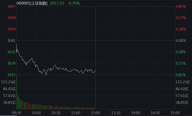 沪指半日下挫跌0.76% 北证50放量暴涨9.87%