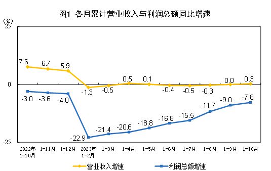 10月份规上工业企业利润同比增长2.7%，连续3个月实现正增长