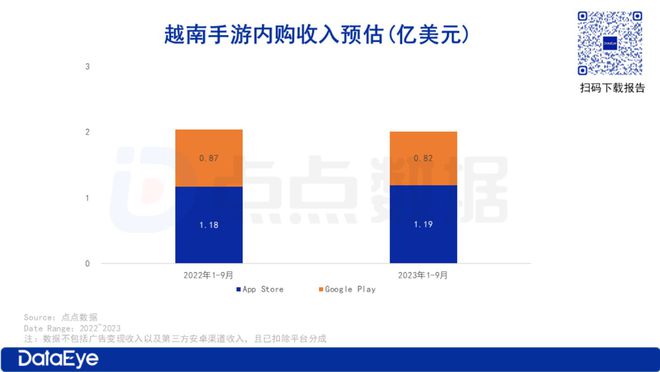 东南亚潜力最大市场？越南：前三季度内购收入达 $ 2亿