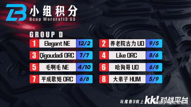 7位国手围剿WCG世界冠军，Bcup S3八强赛20点震撼打响