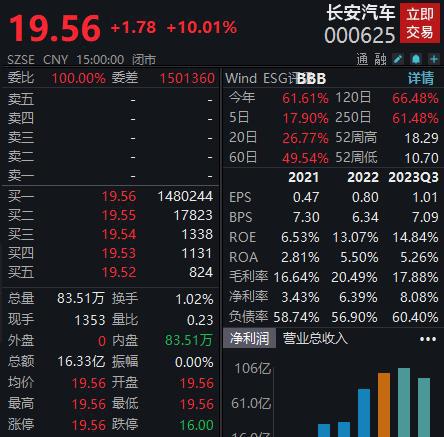 携手华为布局智能化赛道，长安汽车涨停，五机构抛售2.61亿元