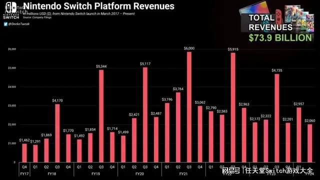 一机回到巅峰！任天堂已在Switch平台赚到近740亿美元收入