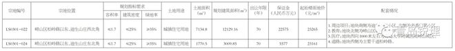 最高23265元/㎡起！崂山“新地王”迪生山庄北、漓江东路南等5宗地块出让文件指出↓↓↓