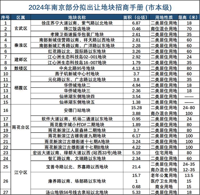 最新 ！明年南京部分拟出让地块出炉 ！