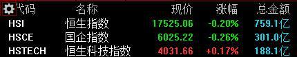 恒指收跌0.2% 国美零售逆势大涨27.59%