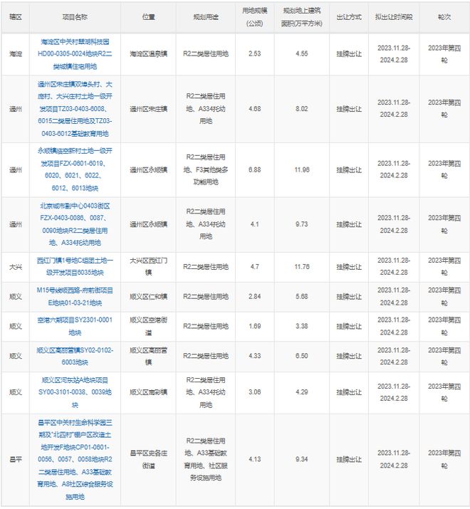 13个地块将陆续入市！北京发布第四轮拟供用地项目清单