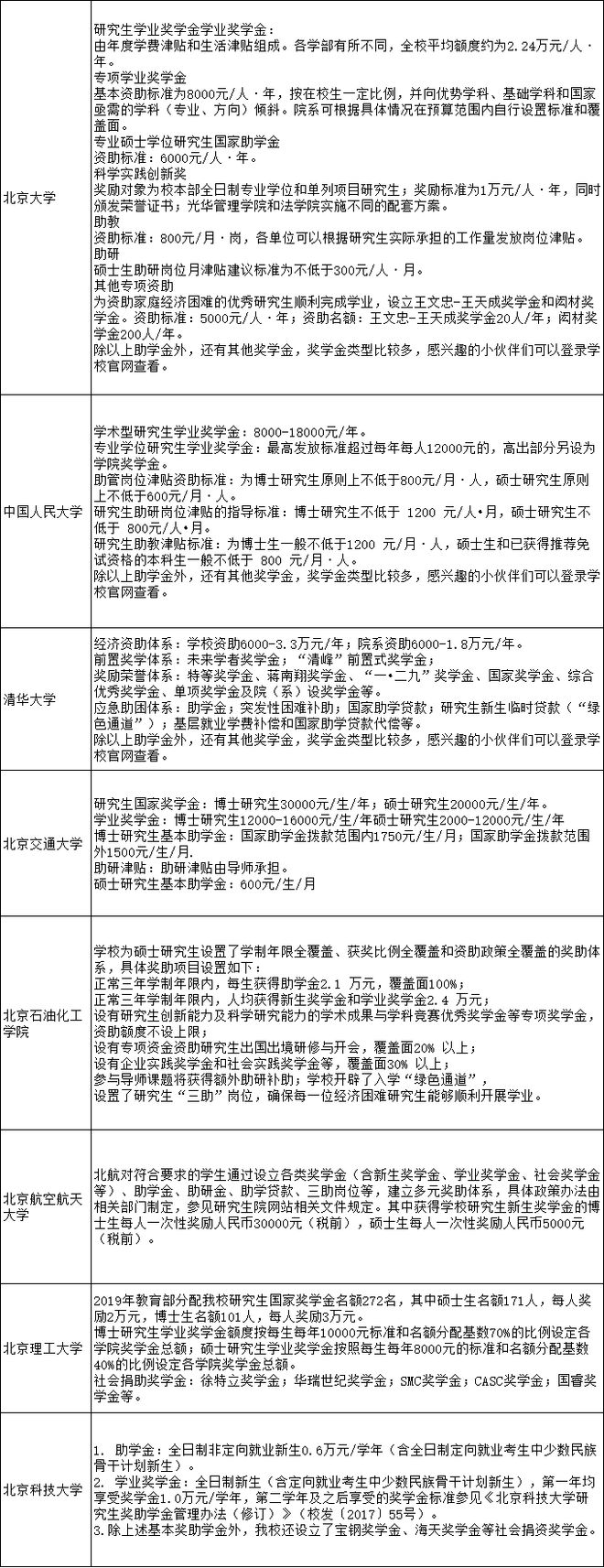 考上就是赚到！研究生奖助学金一览表！