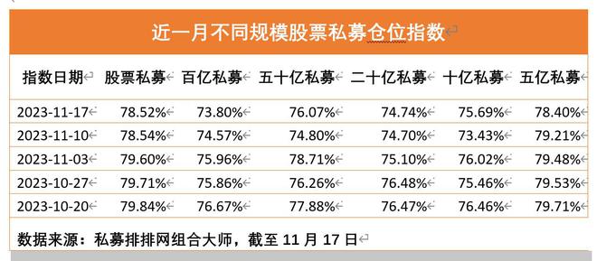 股票私募仓位略有下降，超七成私募看好年末“吃饭行情”