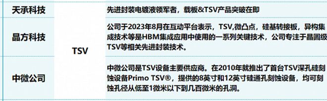 HBM概念大火，设备商中微公司、天承科技、晶方科技逆势上涨，技术实力如何？