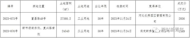 保定主城2宗工业用地出让！总价5005万