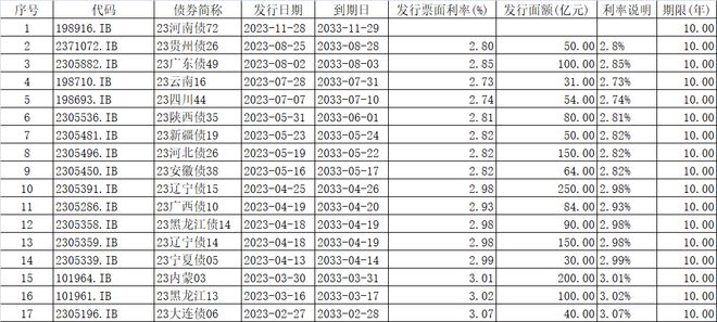 中小银行专项债发行提速，年内发行量已超去年全年两倍