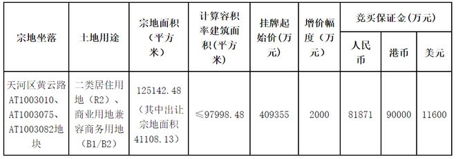 去年出让宅地转化率不到六成！天河新地块追兵又来！