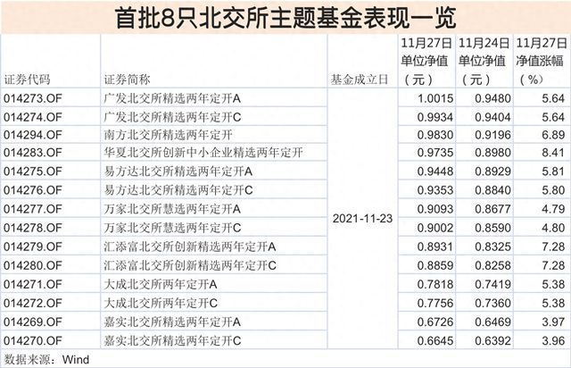 又现30个30CM！首批北交所主题基金开始扭亏