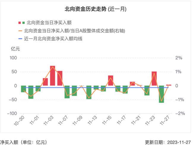 人民币反弹但北向资金尚待回归，低估值下A股何时启动？