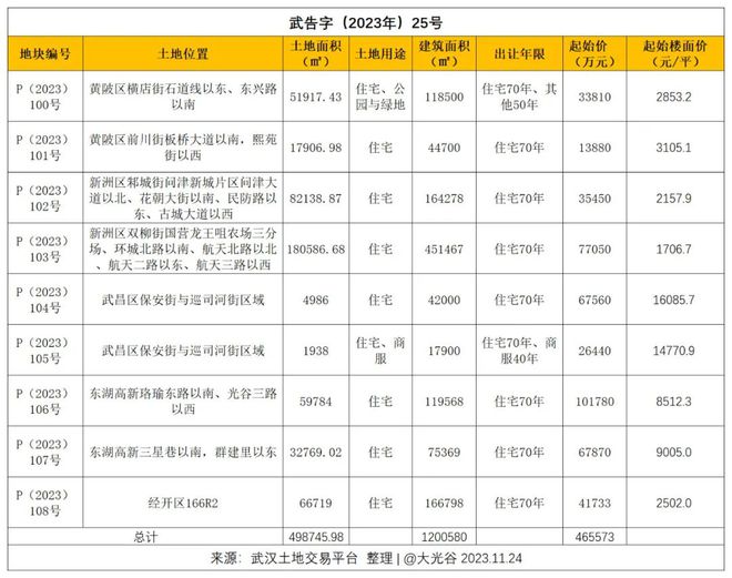 光谷 | 九峰1宗住宅用地挂牌，起始楼面价9005元/平！