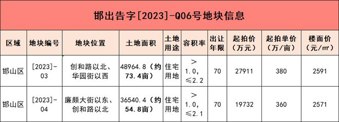 邯郸3宗住宅地块拍卖出让!