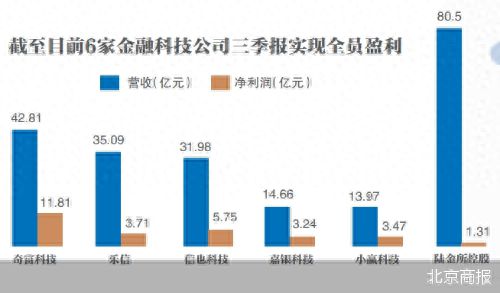 金融科技公司三季报：均盈利，谁最赚