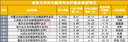 苦熬两年一朝回本，北交所主题基金赎回不？基民调侃：老乡们决定再等等